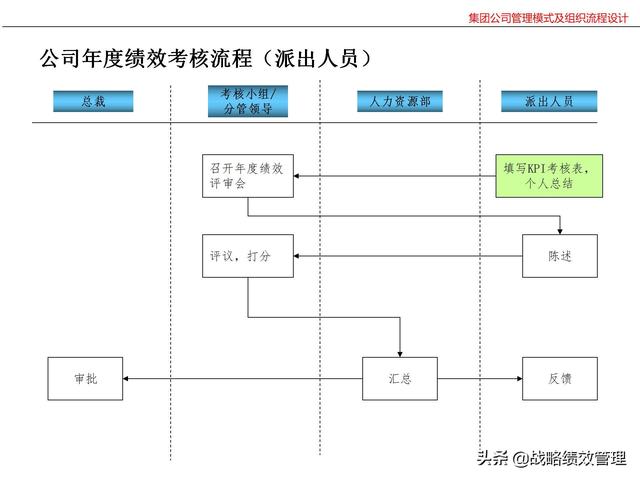 集团公司管理模式及组织关键流程设计（集团公司的管理模式）