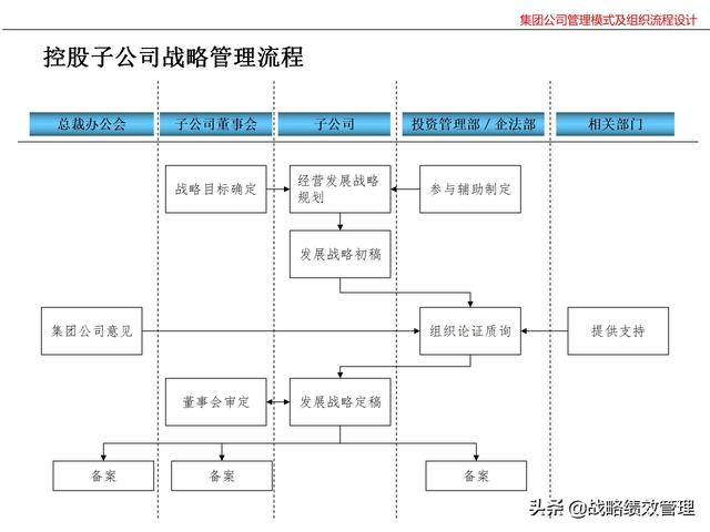 集团公司管理模式及组织关键流程设计（集团公司的管理模式）