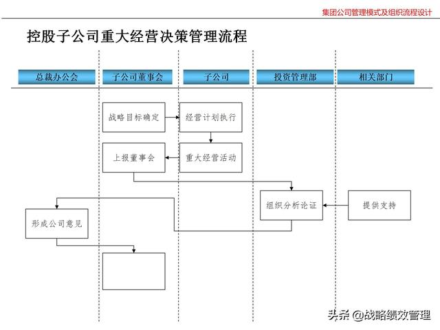 集团公司管理模式及组织关键流程设计（集团公司的管理模式）