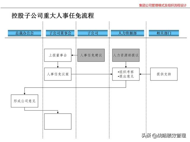 集团公司管理模式及组织关键流程设计（集团公司的管理模式）