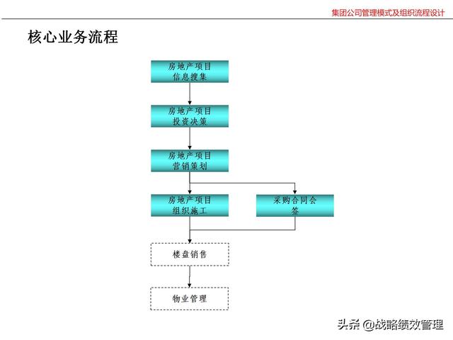 集团公司管理模式及组织关键流程设计（集团公司的管理模式）