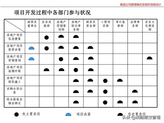 集团公司管理模式及组织关键流程设计（集团公司的管理模式）