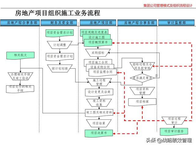 集团公司管理模式及组织关键流程设计（集团公司的管理模式）