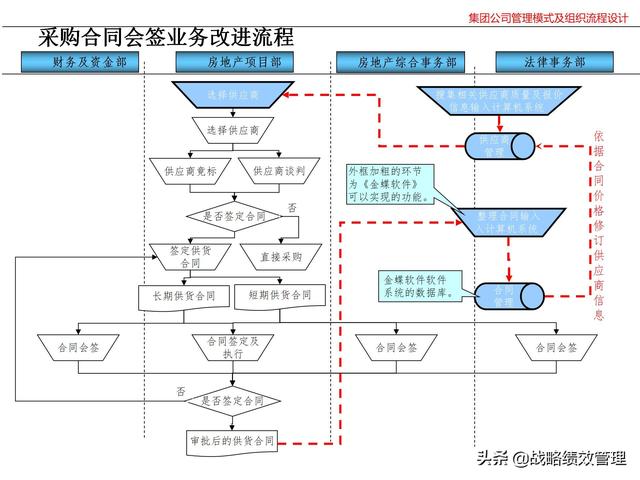 集团公司管理模式及组织关键流程设计（集团公司的管理模式）