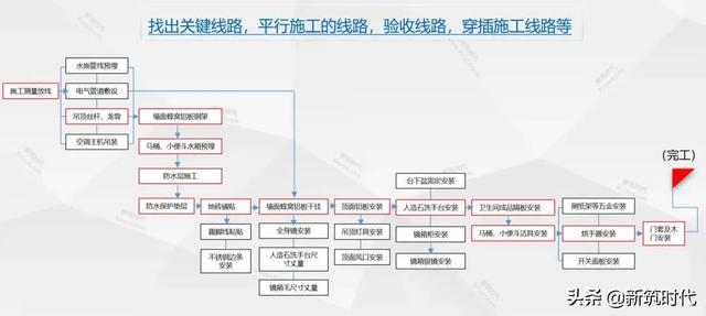 装饰项目施工现场管理10大控制要素（装饰项目管理的重点控制要素）