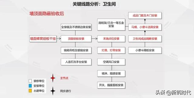 装饰项目施工现场管理10大控制要素（装饰项目管理的重点控制要素）