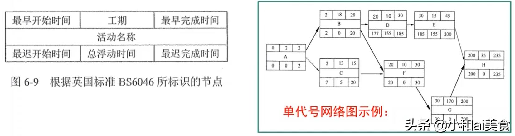 高项笔记：进度管理