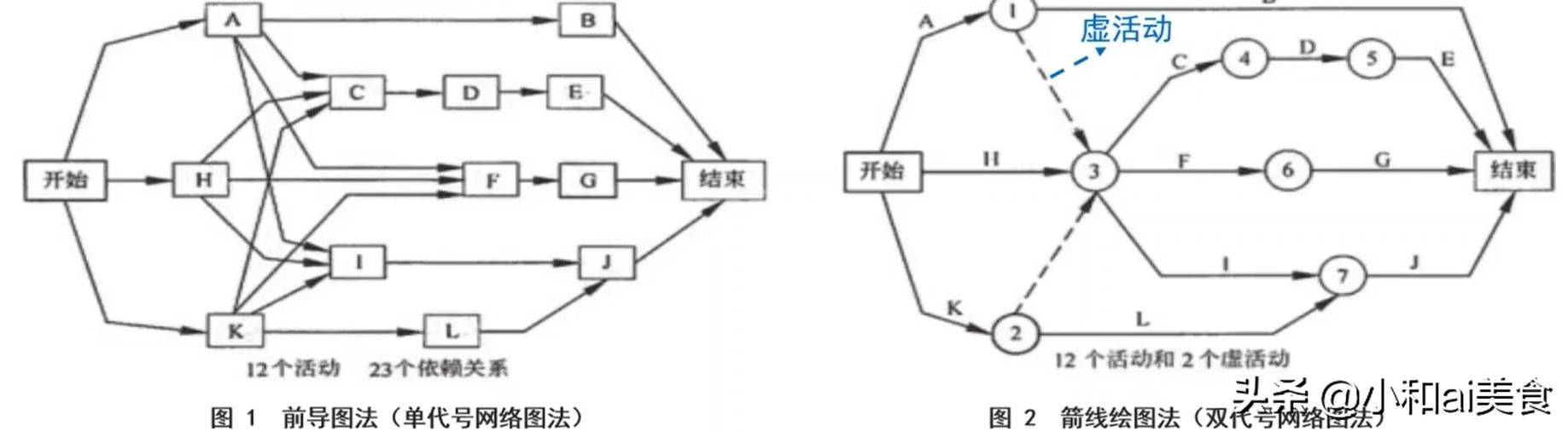 高项笔记：进度管理