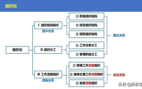 一级建造师管理怎么学-建设工程项目的组织与管理（二）（一级建造师 建设工程项目管理）