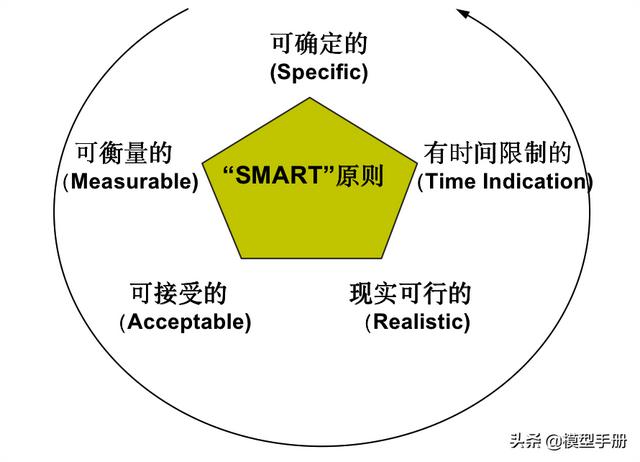 2个自我管理工具，让你离成功更进一步！「标杆精益」（成功自我管理的29个工具）"