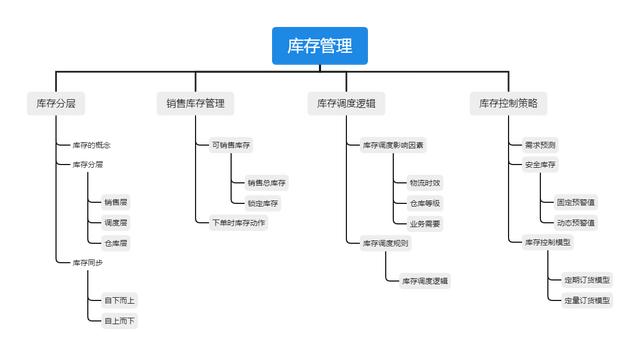 全面解读和认知电商系统：库存管理（生鲜电商库存控制的理念）