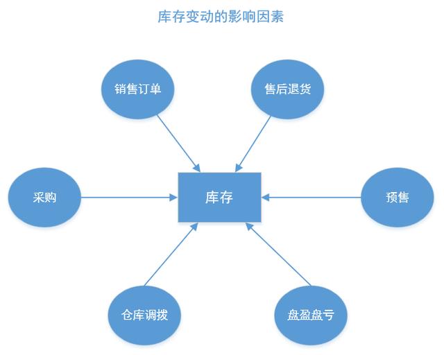 全面解读和认知电商系统：库存管理（生鲜电商库存控制的理念）