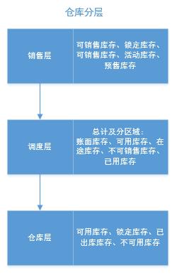 全面解读和认知电商系统：库存管理（生鲜电商库存控制的理念）