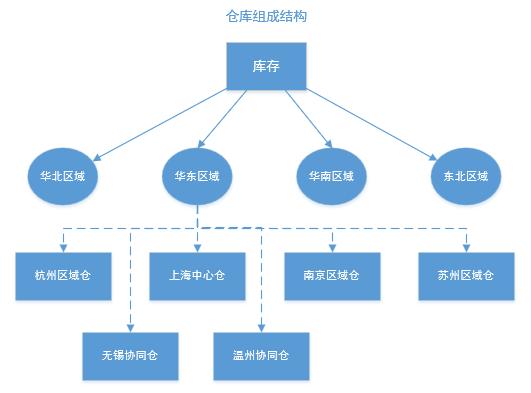 全面解读和认知电商系统：库存管理（生鲜电商库存控制的理念）