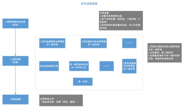 全面解读和认知电商系统：库存管理（生鲜电商库存控制的理念）