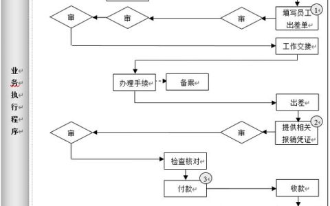 差旅管理：工作流程+管理制度+管理图表+差旅费用控制方案与工具（差旅费业务处理流程图）