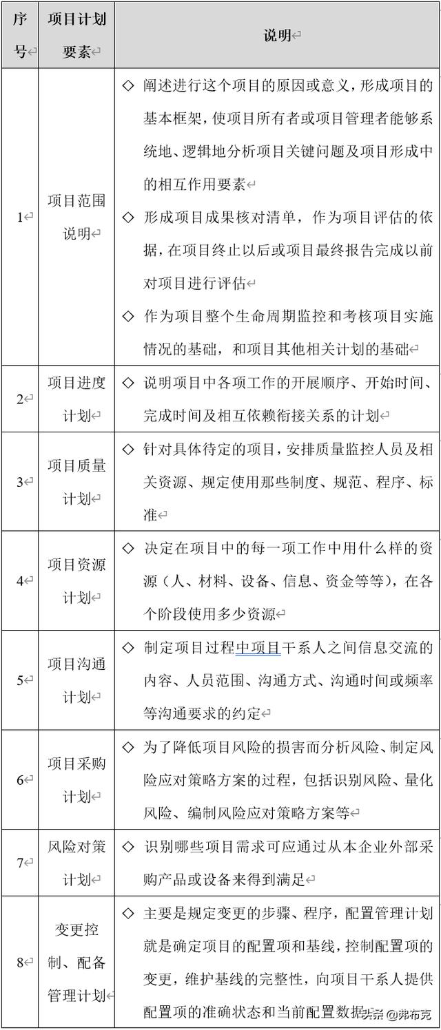 方案设计：研发项目立项申请、进度控制、计划编制管理方案（研发项目计划的制定与控制）