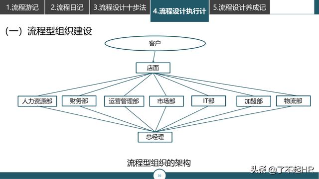 流程管理，流程性组织设计思路（组织流程设计步骤）