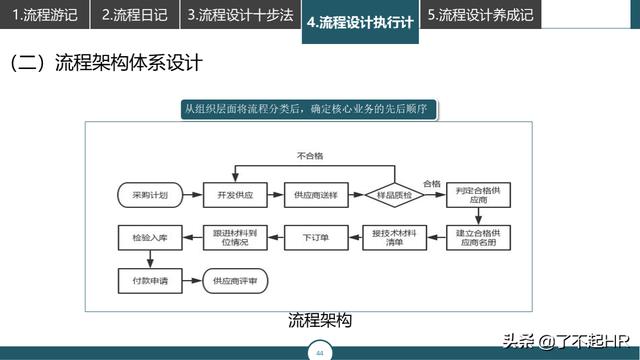 流程管理，流程性组织设计思路（组织流程设计步骤）