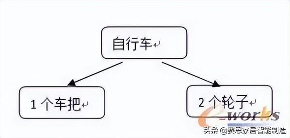 PLM、ERP、APS、MES几种信息系统的数据集成（plm系统和erp系统）