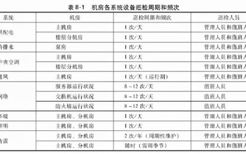 一套完整的数据中心机房工程运维管理实施方案，可以直接使用（数据中心机房运维管理制度）