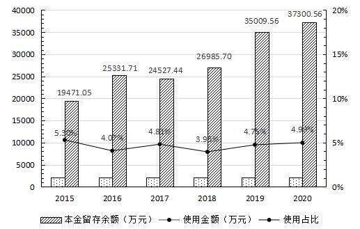 审计视角下提升维修资金使用效益的路径选择（关于专项维修资金的审计）