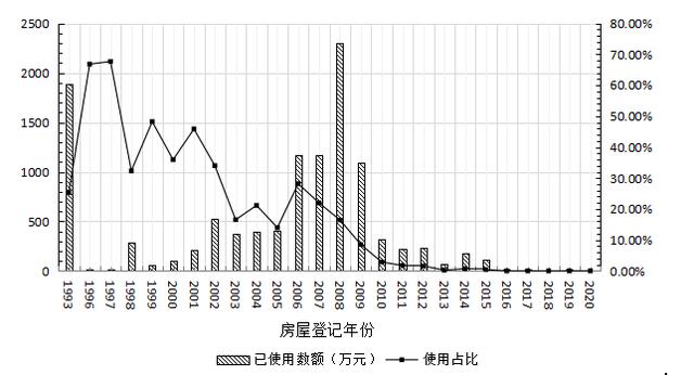 审计视角下提升维修资金使用效益的路径选择（关于专项维修资金的审计）