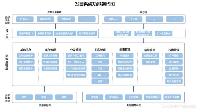 我是怎么从0到1做后台业务系统的？（实战总结，非战略指导）