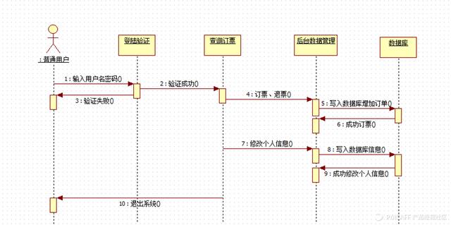 我是怎么从0到1做后台业务系统的？（实战总结，非战略指导）