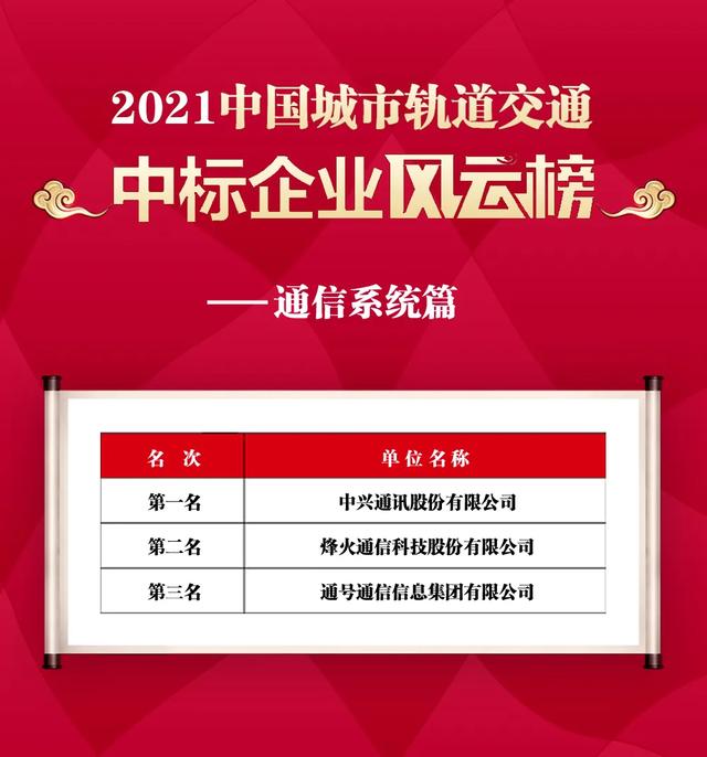 021中国城市轨道交通中标企业风云榜-通信系统集成篇（2021年地铁信号系统中标）"