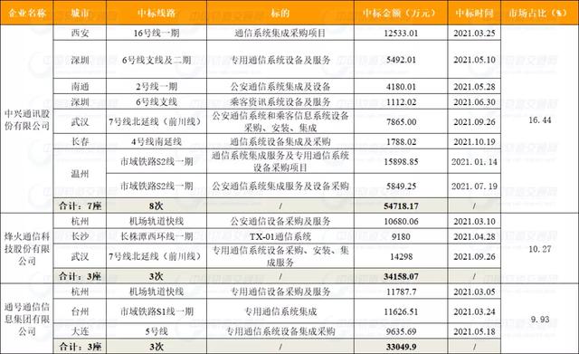 021中国城市轨道交通中标企业风云榜-通信系统集成篇（2021年地铁信号系统中标）"