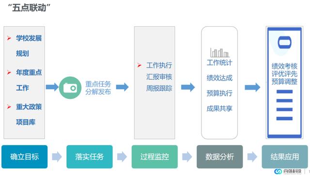 项目绩效一体化平台（绩效一体化管理应用平台）