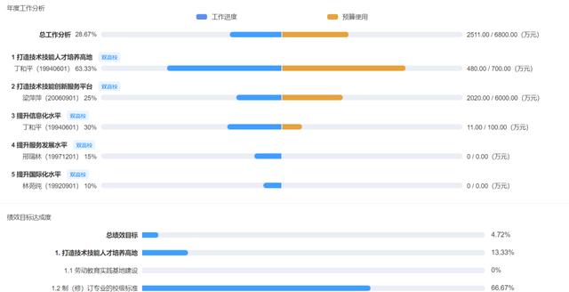 项目绩效一体化平台（绩效一体化管理应用平台）