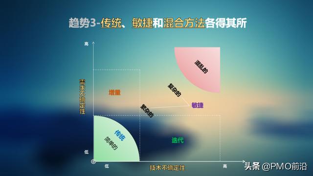 022项目管理的八大趋势，你知道几个？（项目管理未来趋势）"