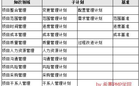 PMP®考试备考锦囊应战篇之项目管理计划包含哪些内容