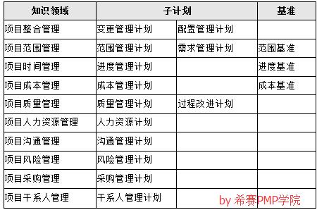 PMP®考试备考锦囊应战篇之项目管理计划包含哪些内容