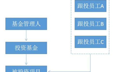 私募基金管理人员工跟投制度建设（私募股权基金跟投制度）