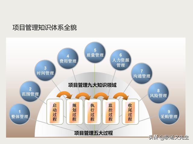 麦肯锡项目总监分享：项目管理培训课程，五大过程九大知识领域