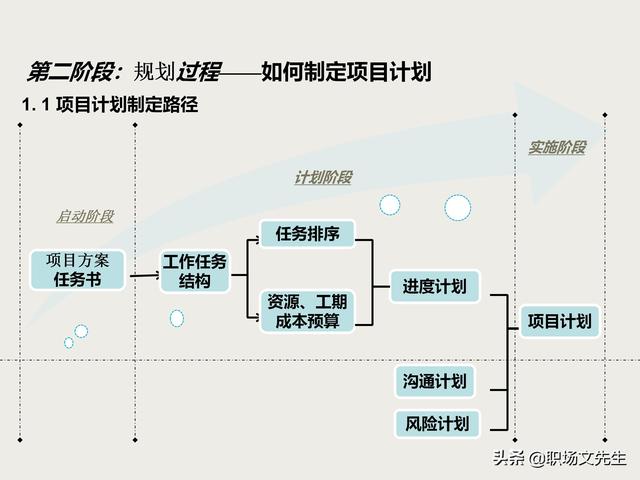 麦肯锡项目总监分享：项目管理培训课程，五大过程九大知识领域