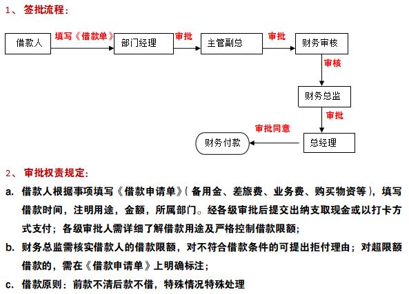 022公司财务审核审批制度（完整版）共5大项2.6万字，可编辑套用（会计审核制度）"