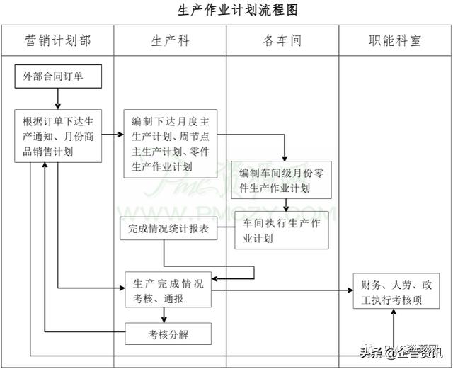 PMC生产计划管理流程（pmc生产计划与物料控制）