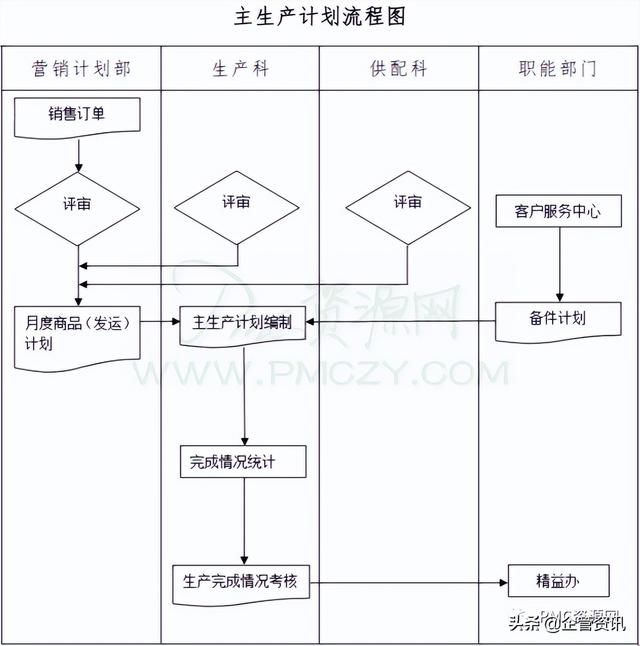 PMC生产计划管理流程（pmc生产计划与物料控制）