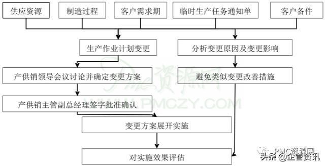 PMC生产计划管理流程（pmc生产计划与物料控制）