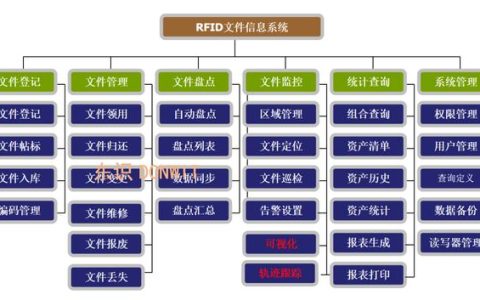 RFID文件管理系统-RFID涉密文件管理可视化系统（RFID管理系统）