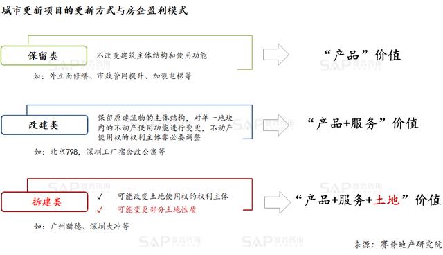 一文看懂城市更新项目的盈利模式（城市更新如何盈利）