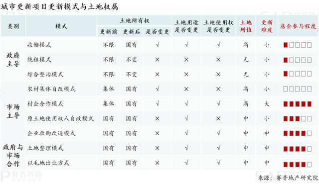 一文看懂城市更新项目的盈利模式（城市更新如何盈利）