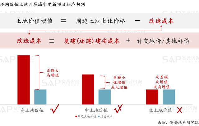 一文看懂城市更新项目的盈利模式（城市更新如何盈利）