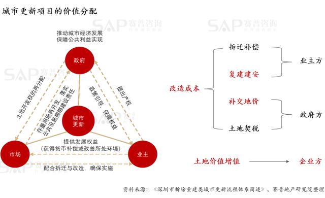 一文看懂城市更新项目的盈利模式（城市更新如何盈利）