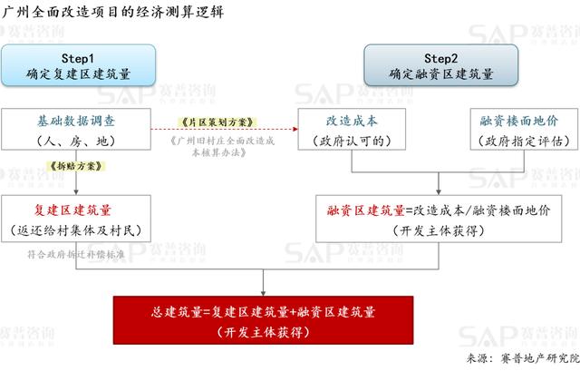 一文看懂城市更新项目的盈利模式（城市更新如何盈利）