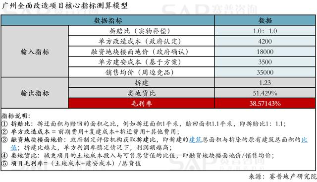 一文看懂城市更新项目的盈利模式（城市更新如何盈利）